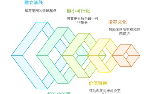 需求变更如何控制范围