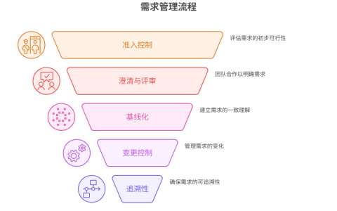 需求管理的关键控制点是什么