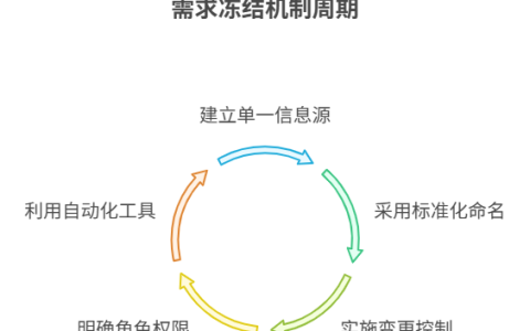 需求冻结机制是什么