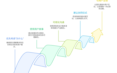 如何让研发理解产品需求