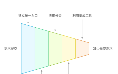 如何管理重复需求
