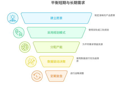 如何平衡短期与长期需求