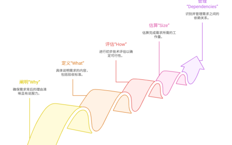 如何判断需求是否成熟
