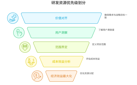 需求优先级如何划分