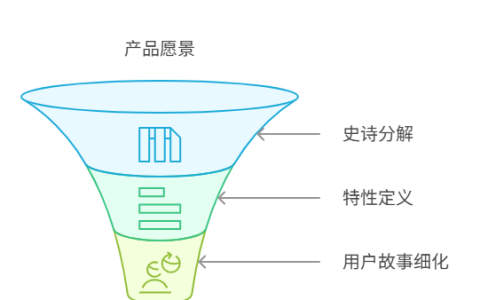 需求列表如何做层级结构