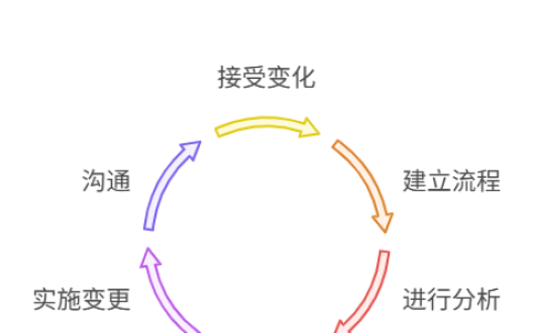 如何管理产品需求变更