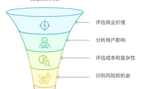 需求排序依据有哪些