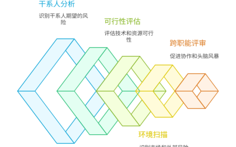 如何进行需求风险识别