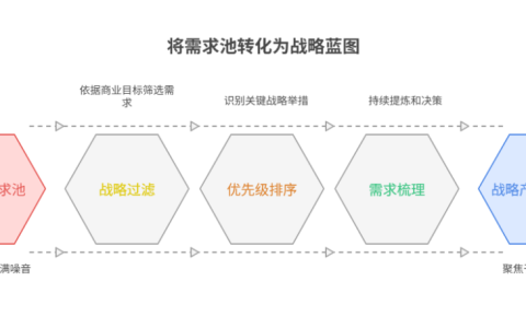 需求池和产品规划之间是什么关系
