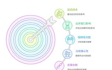 如何衡量需求的紧急程度