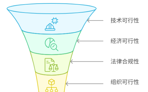如何分析需求的可行性