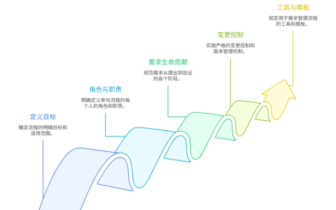 需求管理流程规范