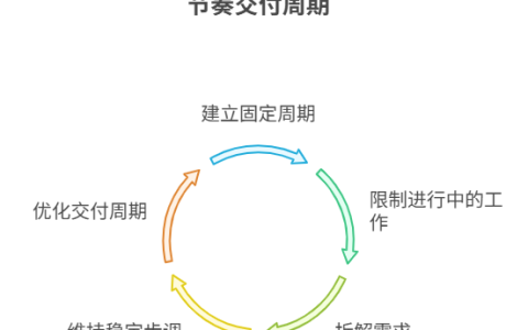 如何控制需求交付节奏