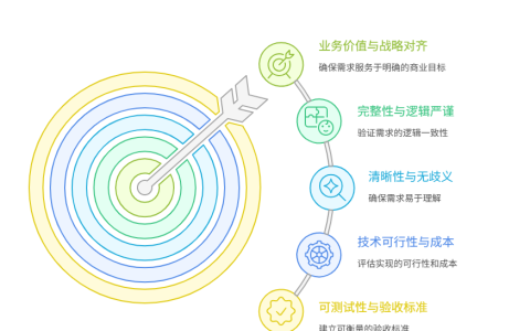需求评审时需要关注哪些内容