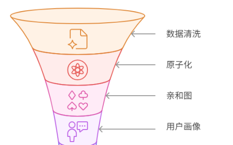 用户需求调研后的信息如何整理