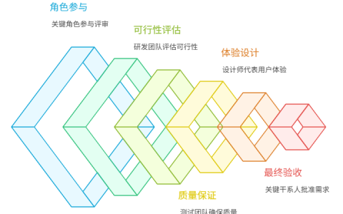 需求评审需要哪些角色参与