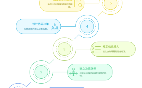 需求决策流程如何建立