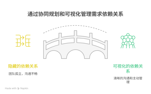 如何管理需求的依赖关系