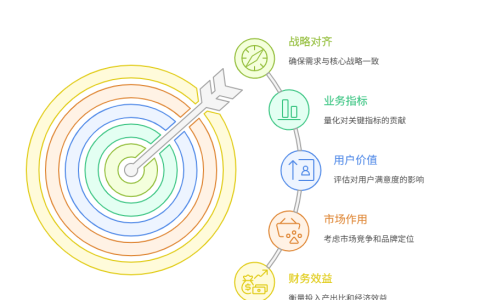 如何评估一个需求的业务价值