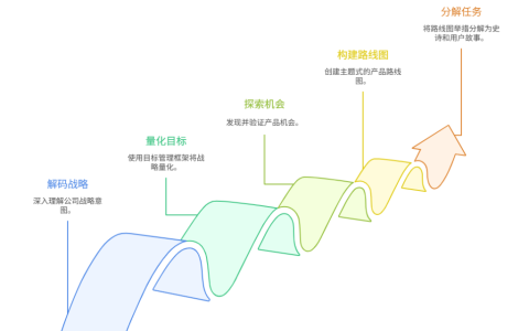 如何从战略中导出产品需求