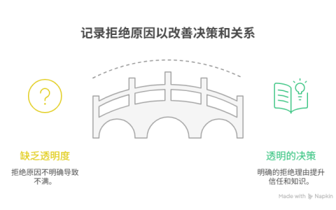 需求被拒绝时如何记录原因