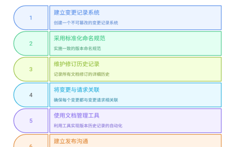 如何管理需求文档的版本历史