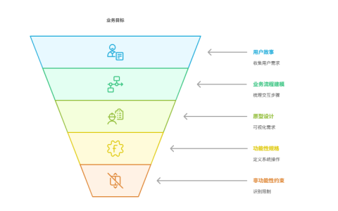 业务需求和技术需求如何转化