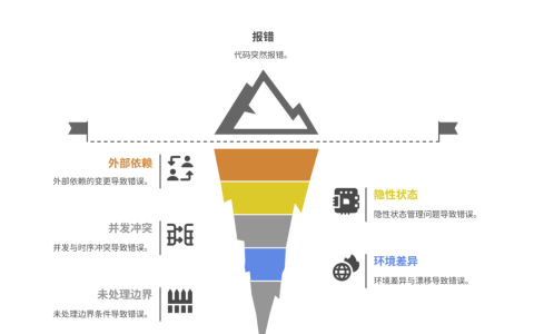 为什么代码会毫无征兆地报错？