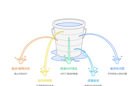 为什么在代码中，大小写搞错会导致严重问题？