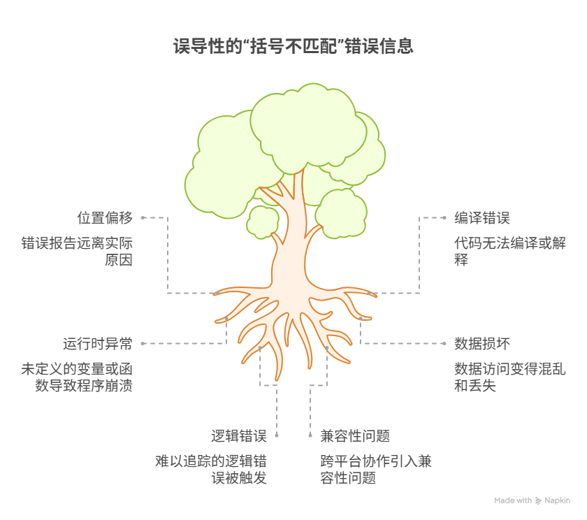为什么程序提示“括号不匹配”,但找不到错误在哪?