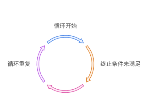 为什么程序会陷入无限循环，导致CPU占用100%？