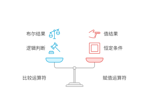 为什么if语句里的赋值=会导致逻辑判断失效？