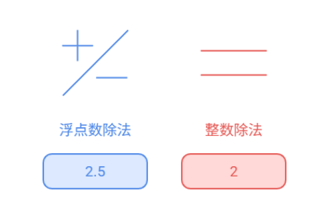 为什么在代码里，5 / 2的结果是2？