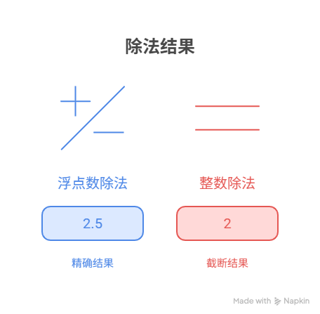 为什么在代码里,5 / 2的结果是2?