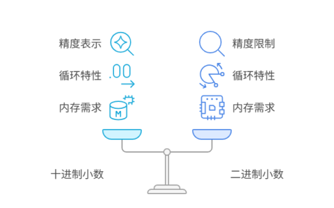 为什么0.1 + 0.2的计算结果不等于0.3？