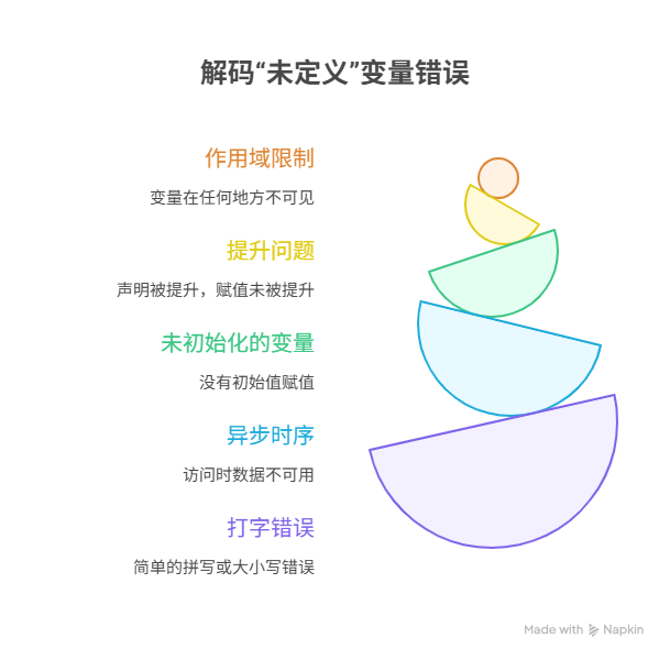 为什么变量明明已声明,程序却提示“未定义”?