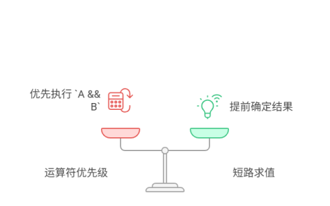 为什么A && B || C的执行顺序和我预想的不一样？