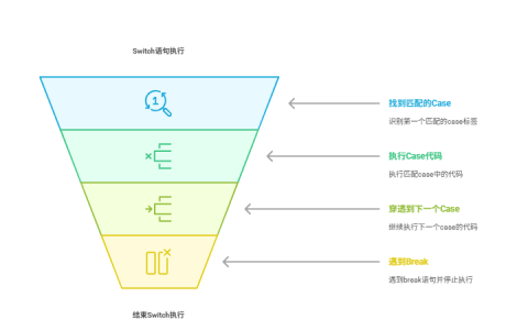 为什么switch语句会意外地执行多个分支？
