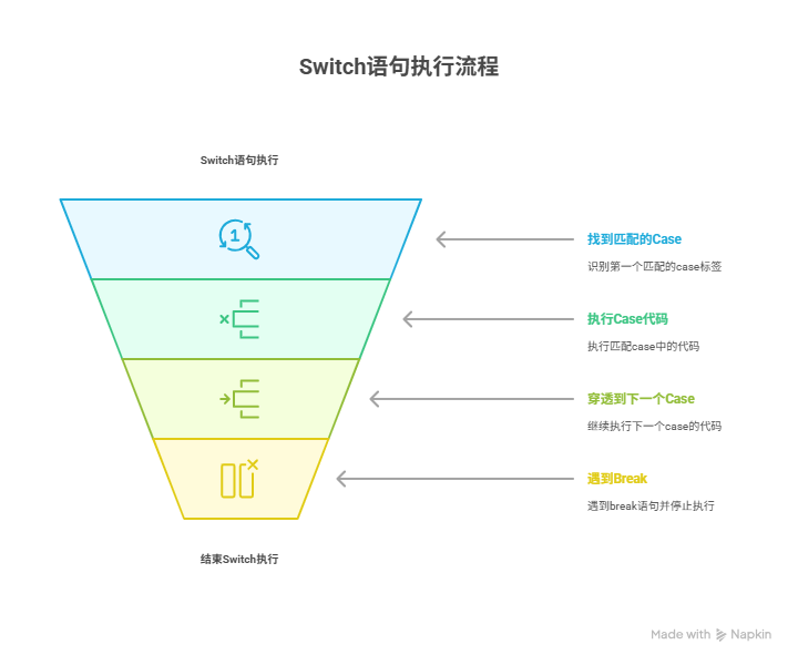 为什么switch语句会意外地执行多个分支?