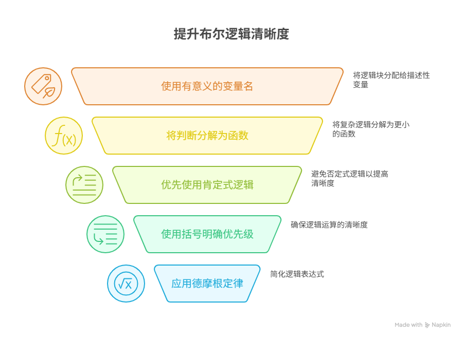 如何写出更清晰易读的布尔逻辑判断?