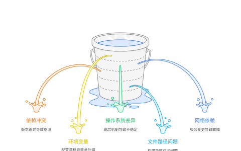 为什么我的代码换个环境就无法运行了？
