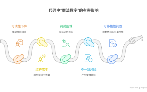 什么是代码中的“魔法数字”，它为什么是个坏习惯？