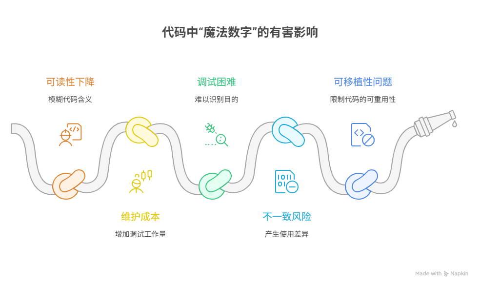 什么是代码中的“魔法数字”,它为什么是个坏习惯?