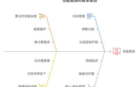 为什么程序处理大量数据时，性能会急剧下降