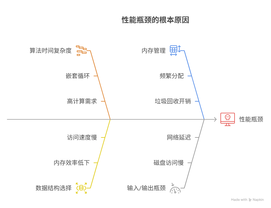 为什么程序处理大量数据时，性能会急剧下降