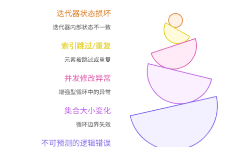 为什么在循环中修改集合，会导致程序出错？