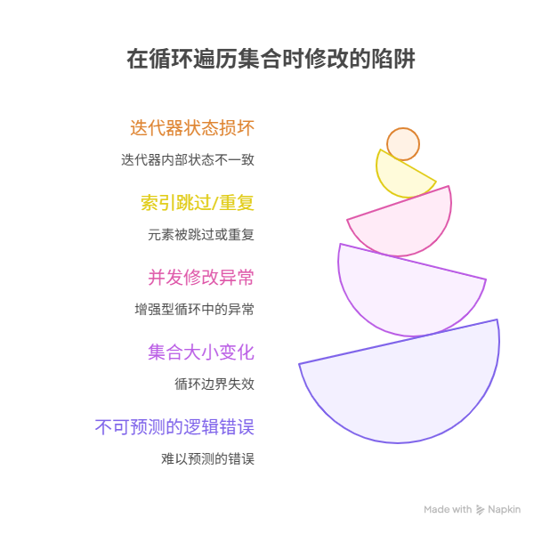 为什么在循环中修改集合,会导致程序出错?
