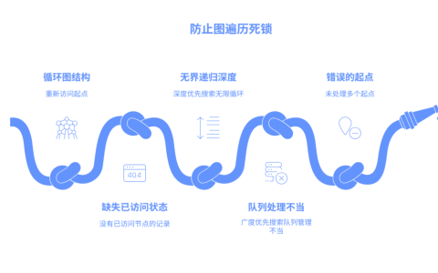 为什么图或树的遍历算法会陷入死循环