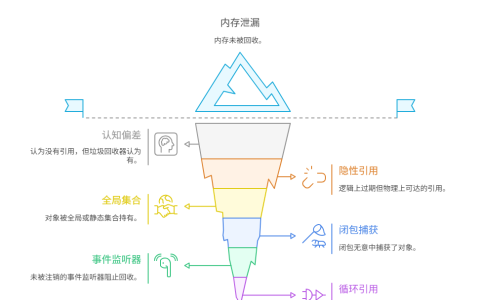 为什么有些对象在没有引用后，内存仍无法被回收
