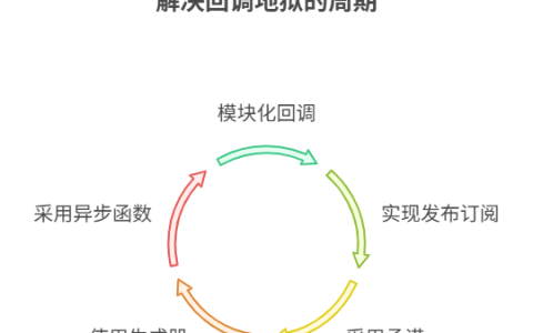 如何解决代码中层层嵌套的“回调地狱”